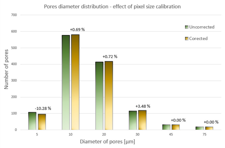 Pores diameter distribution graph